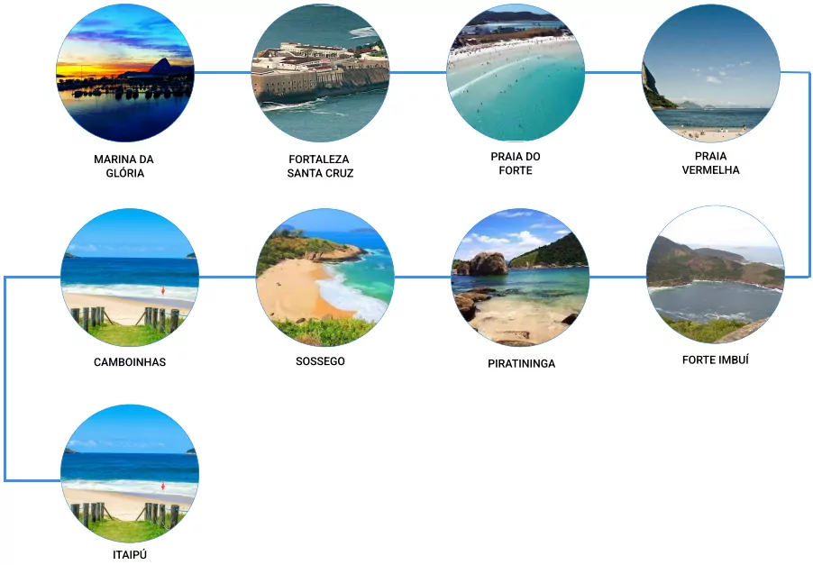 Trajeto Praia de Itaipú